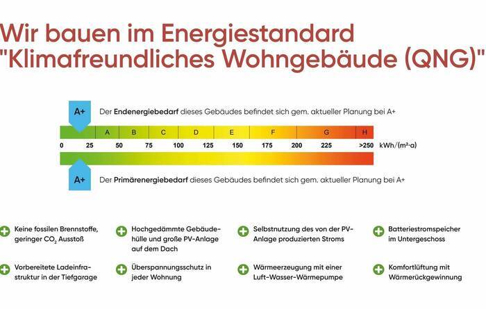Energiestandard "klimafreundliches Wohngebäude" Effizienzhaus 40